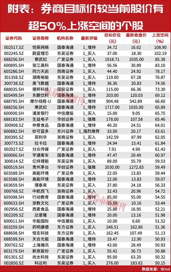 划重点!35家公司股价有超50%上涨空间?