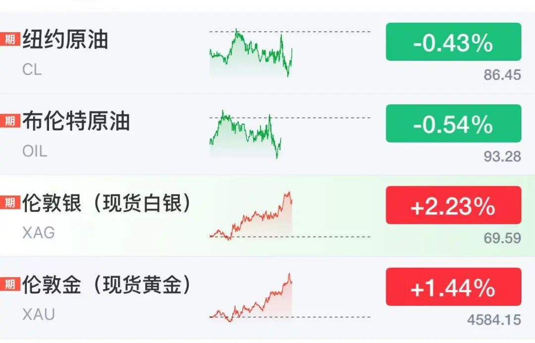 比特币飙升站上78000美元，美股三大期指集体走高	，芯片股盘前普涨，网易涨近7%