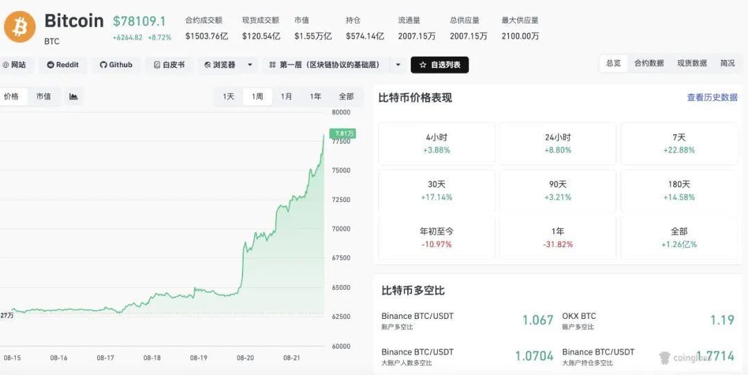 比特币飙升站上78000美元，美股三大期指集体走高	，芯片股盘前普涨，网易涨近7%