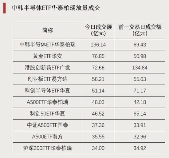 资金“抄底”	，加仓这些方向