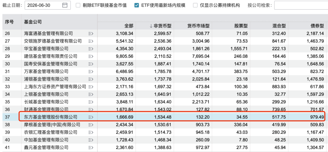 千亿东方基金迎新董事长	，权益“冷热不均”待破局