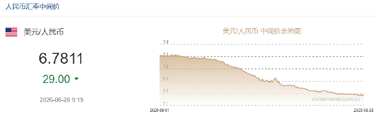 人民币兑美元中间价报6.7811，上调29点